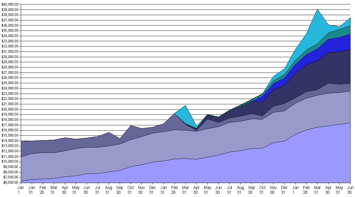 401k Growth Chart