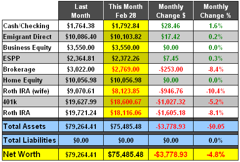 February 2009 Net Worth