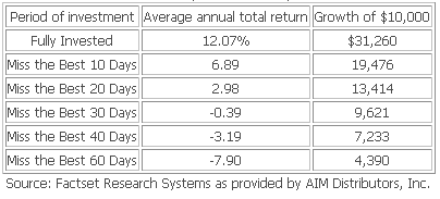 Timing the market