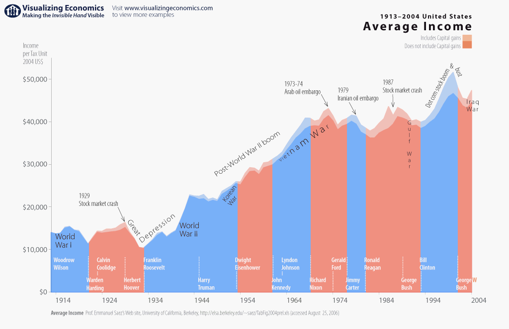 Average in the United States Accumulating Money