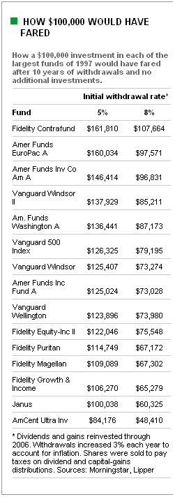 Living Off Your Investments
