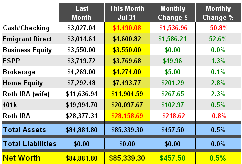 July 2008 Net Worth