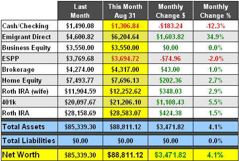 August 2008 Net Worth