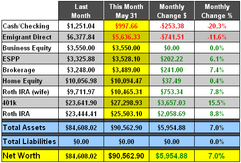 May 2009 Net Worth