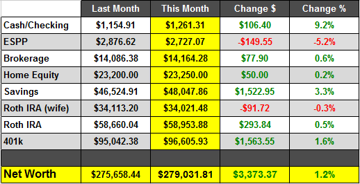 April 2012 Net Worth