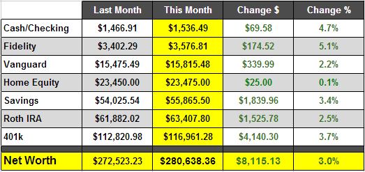 December 2012 Net Worth