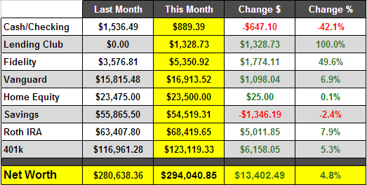 January 2013 Net Worth