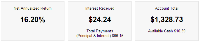 Lending Club Results