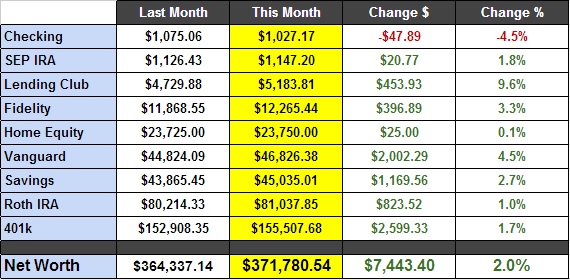 Nov 2013 Net Worth