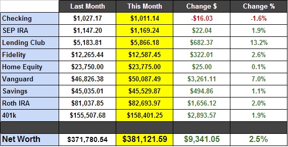 Dec 2013 Net Worth